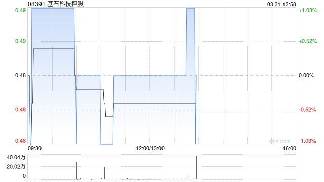 基石科技控股发布年度业绩 毛利3106.9万港元同比增长13.9%-313啦实用网