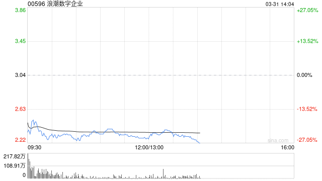 浪潮数字企业拟回购不超过1亿港元股份-313啦实用网