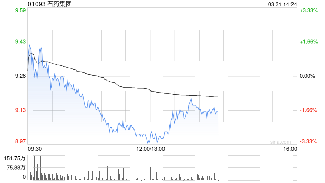 交银国际：上调石药集团目标价至8.7港元 维持“中性”评级-313啦实用网