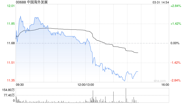 中国海外发展发布年度业绩 股东应占溢利126.91亿元同比减少18.83%-313啦实用网