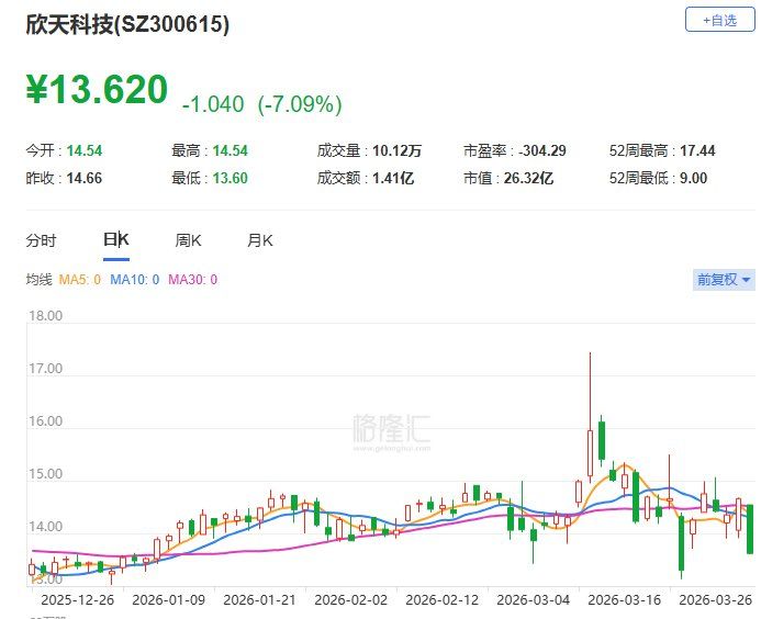 A股异动 | 欣天科技跌7% 2025年净亏损864.88万元-313啦实用网