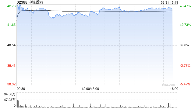瑞银：升中银香港目标价至43.5港元 维持“中性”评级-313啦实用网