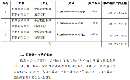 喜临门1亿资金遭内部人“划走”，9亿账户紧急冻结，上交所紧急下发监管函-313啦实用网