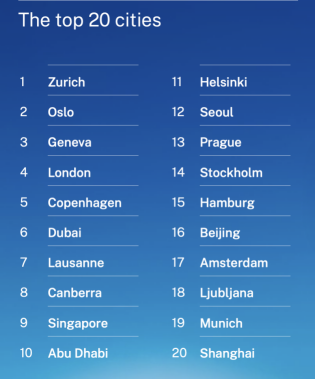 科技≠幸福？ IMD智慧城市排名出炉：硬核技术撑不起幸福感，中国二线城市开始狂飙 | 欧陆志-313啦实用网