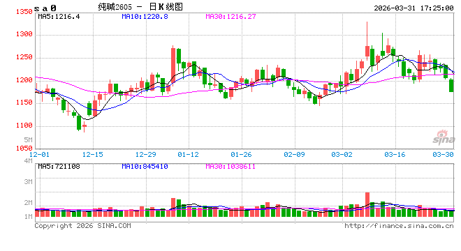 光大期货0331热点追踪:基本面与宏观面共振,纯碱延续弱势下行