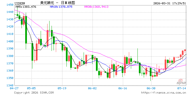 韩国遭遇2008年以来最严重股市抛售，韩元汇率暴跌-313啦实用网