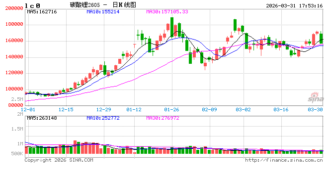碳酸锂:供应端预期反复,情绪松动盘面大跌
