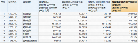 CXO龙头领跑，港股通医疗ETF、医疗ETF实力抗跌！凯莱英绩后AH股狂飙，机构：CXO有望成为医疗行情反转先锋