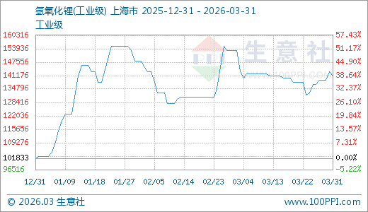 03月31日氢氧化锂141000.00元/吨 90天上涨38.46%-313啦实用网