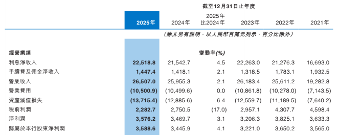 “1.4万亿”中原银行:85%营收靠吃息,不良率与合规仍承压-313啦实用网