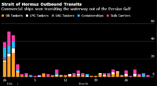 伊朗继续严控霍尔木兹海峡 但最近一周获准通行的船舶数量略微回升-313啦实用网