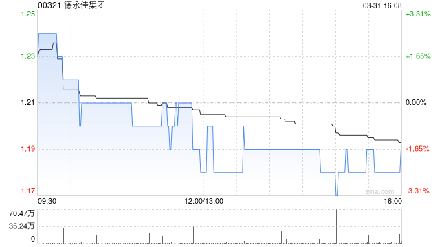 德永佳集团遭富达国际减持467.8万股 每股均价1.2014港元-313啦实用网