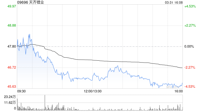 天齐锂业获摩根大通增持约200.44万股 每股作价约44.69港元-313啦实用网