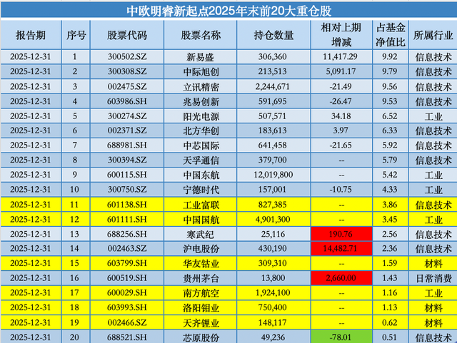 去年下半年增持昭衍新药、建仓特宝生物，中欧基金葛兰自购旗下独管医药基金