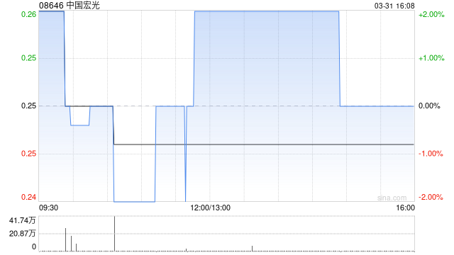 中国宏光发布年度业绩 年度溢利5704万元同比增加169.81%-313啦实用网
