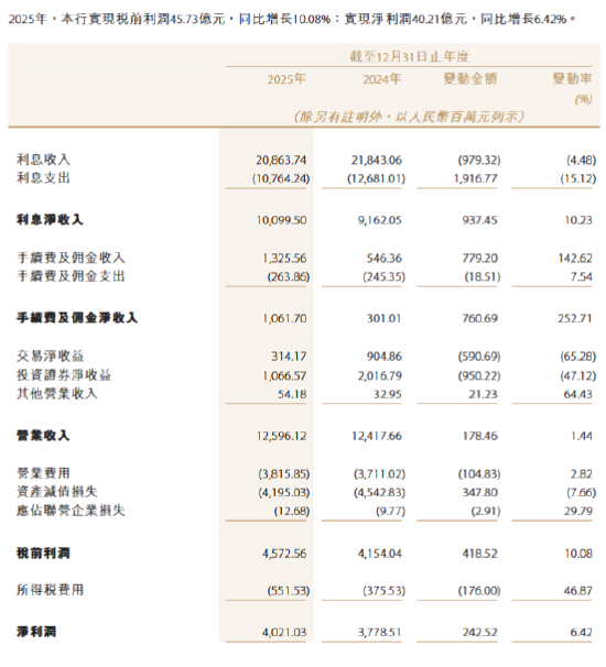 贵州银行：2025年实现净利润40.21亿元 同比增长6.42%-313啦实用网