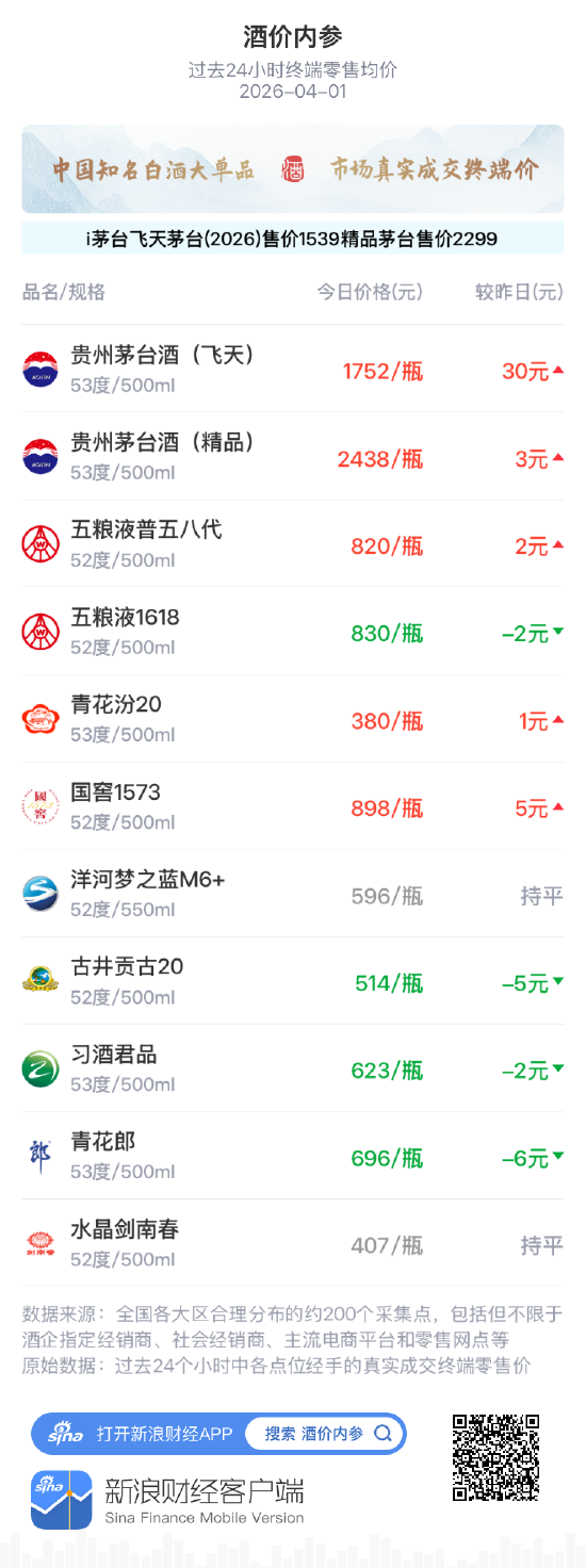 酒价内参4月1日价格发布 五粮液1618回落2元-313啦实用网