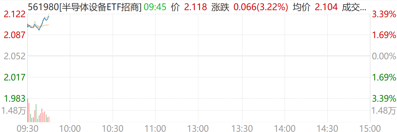 业绩验证高景气度！中微大手笔收购+2025营收新高，半导体设备ETF（561980）大涨3%！-313啦实用网