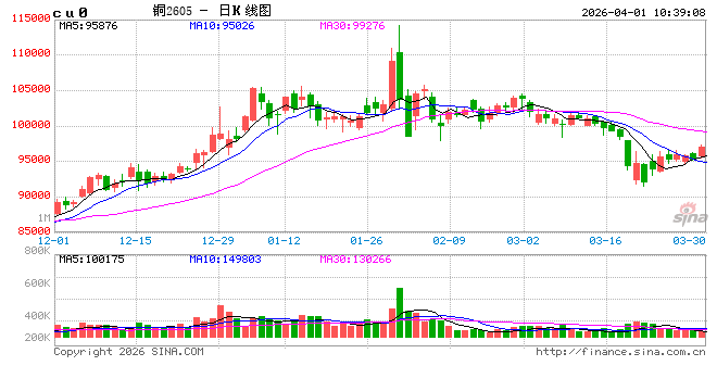 长江有色：地缘局势缓和与经济数据回暖共振 1日铜价或大涨