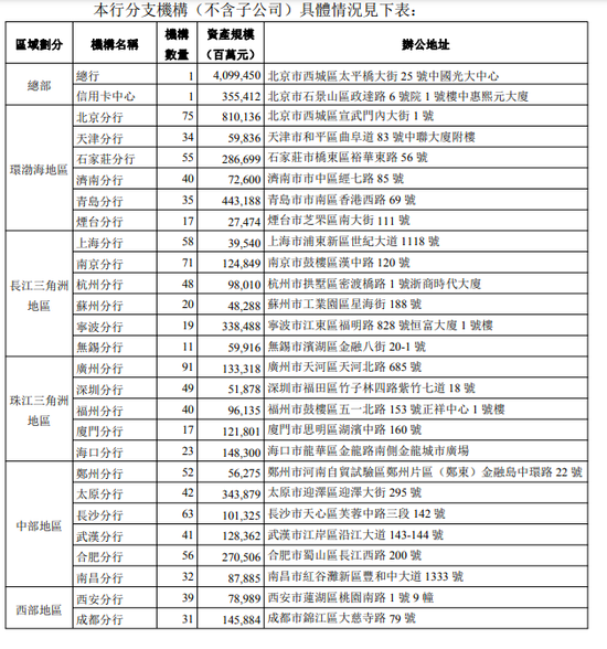 光大银行年报也错了？分行数据双版本