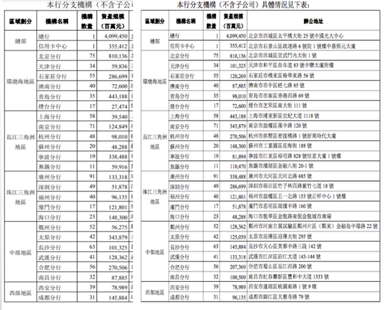 光大银行年报也错了？分行数据双版本