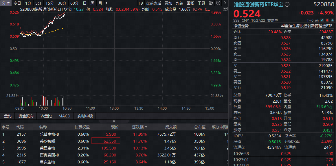 创新药企批量盈利翻倍，港股通创新药再爆发，520880急速冲击5%！港股通医疗同步走高，159137摸高4%-313啦实用网