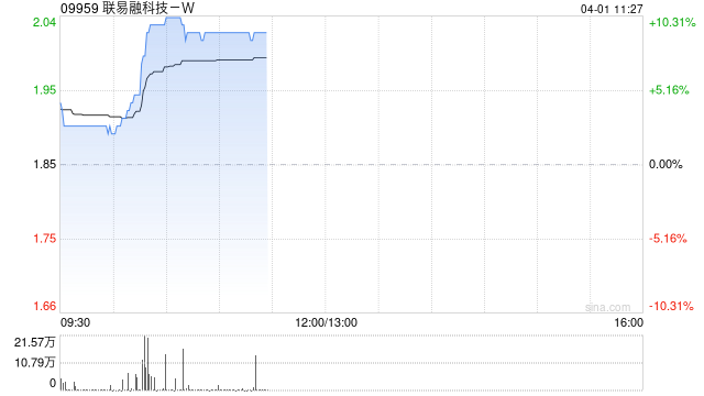 联易融科技-W早盘涨超9% 2025年服务供应链资产规模超5000亿元-313啦实用网