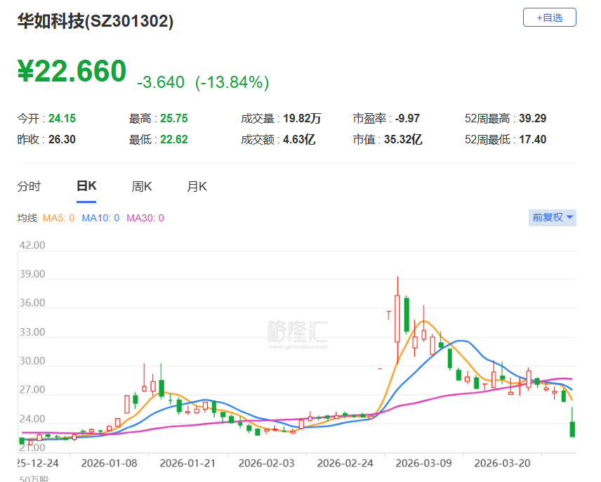 A股异动 | 华如科技大跌近14% 公司被列入军队采购网军队采购暂停名单-313啦实用网