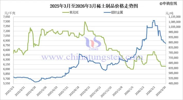 2026年3月中国稀土制品价格走势全图及评述-313啦实用网