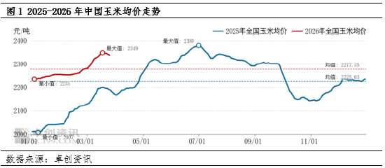 3月玉米市场延续涨势,4月价格或先跌后涨
