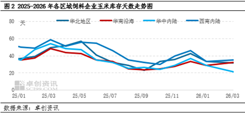 3月玉米市场延续涨势,4月价格或先跌后涨