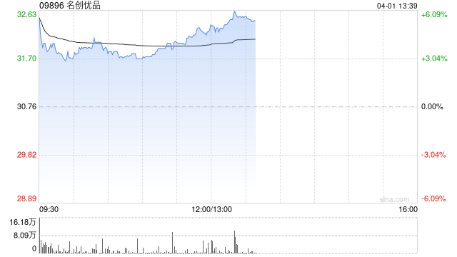 名创优品于3月31日斥资39.69万美元回购9.81万股-313啦实用网