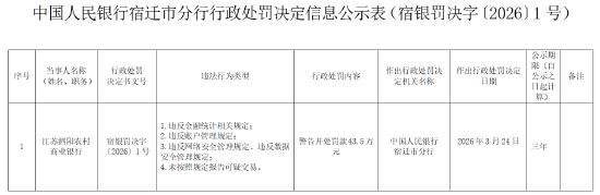 江苏泗阳农村商业银行被罚43.5万元:违反金融统计相关规定等-313啦实用网