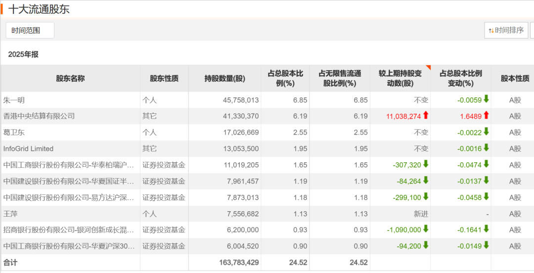 “葛卫东”出手,大举加仓!-313啦实用网