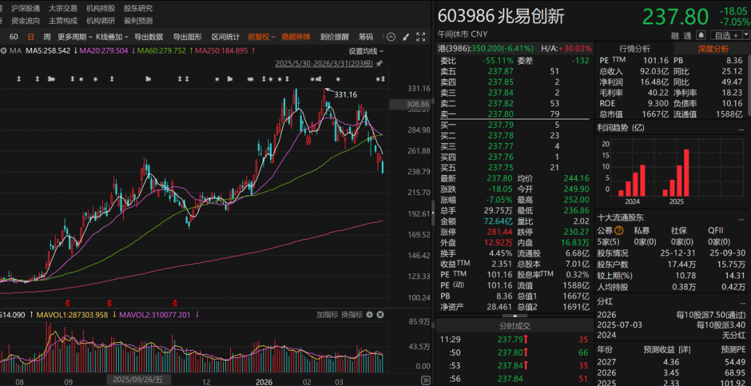 “葛卫东”出手,大举加仓!