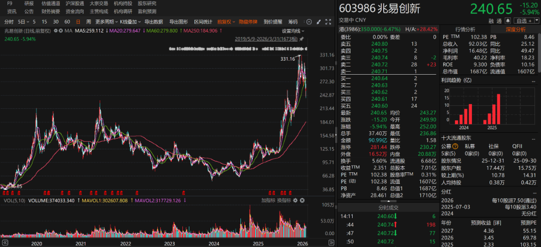 “葛卫东”出手,大举加仓!