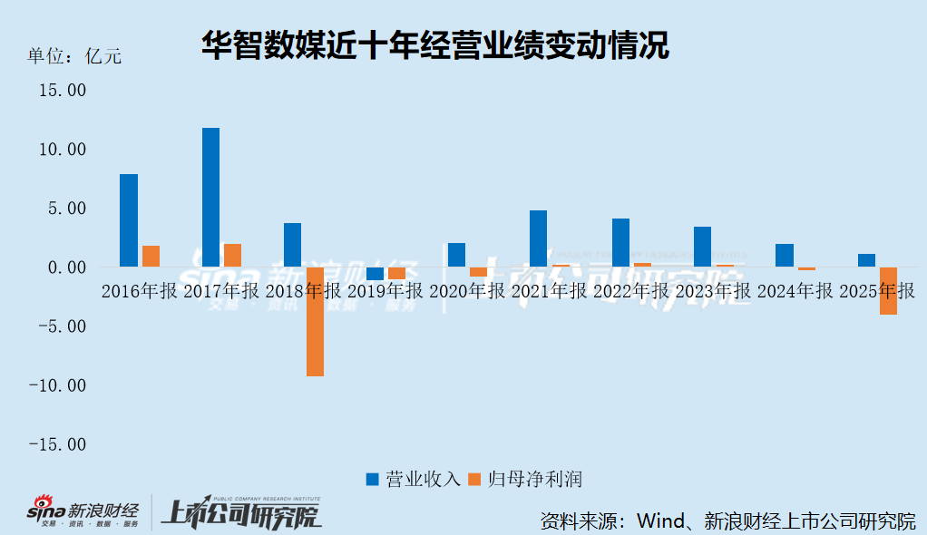华智数媒交出“1234”战略规划首份成绩单：电影业务血本无归亏损扩大13倍 营收暴跌四成逼近退市红线-313啦实用网