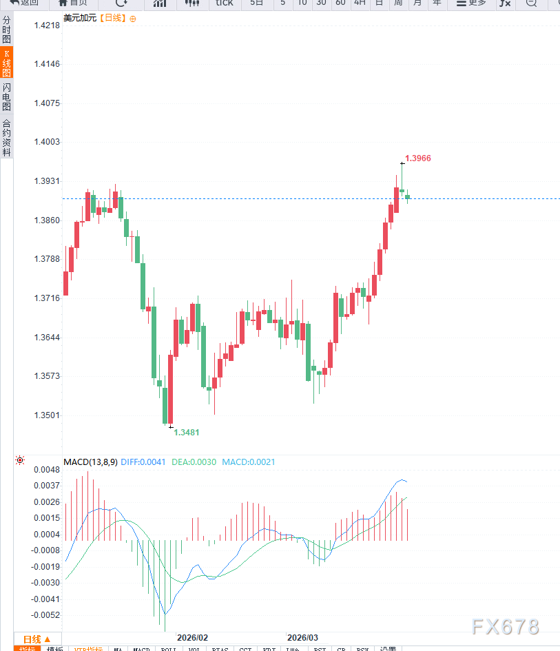 中东局势缓和预期压制美元叠加油价回落,美元兑加元震荡回落