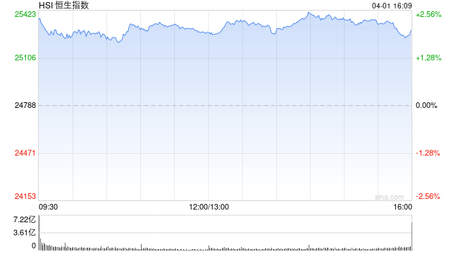 港股收评：恒指涨2.04% 科指涨2.29% 科网股、航空股普涨 创新药概念股大涨 哔哩哔哩涨近7%-313啦实用网