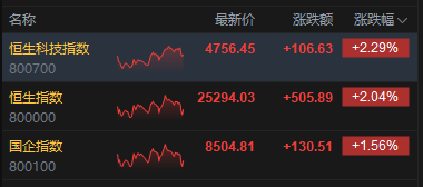 港股收评:恒指涨2.04% 科指涨2.29% 科网股、航空股普涨 创新药概念股大涨 哔哩哔哩涨近7%
