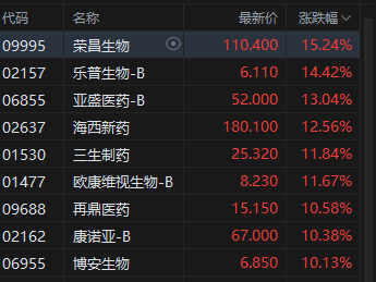 港股收评:恒指涨2.04% 科指涨2.29% 科网股、航空股普涨 创新药概念股大涨 哔哩哔哩涨近7%