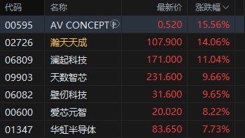 港股收评:恒指涨2.04% 科指涨2.29% 科网股、航空股普涨 创新药概念股大涨 哔哩哔哩涨近7%