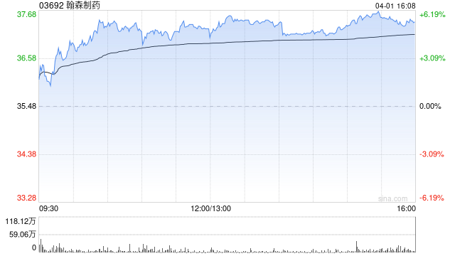 交银国际：降翰森制药目标价至44.5港元 去年业绩超预期-313啦实用网