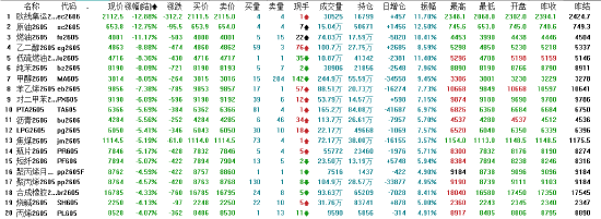 收评：国内期货主力合约跌多涨少 能化全线大跌