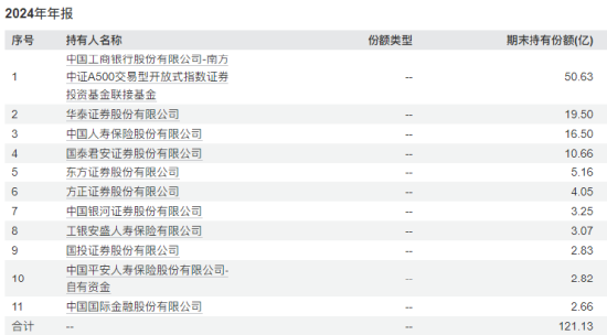 A500ETF南方（159352）去年为持有人赚42.58亿，管理人加仓80%，华泰证券增持50亿份，中国人寿加码10亿份