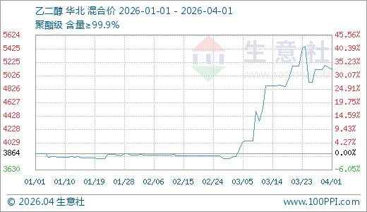 04月01日乙二醇5120.33元/吨 20天上涨5.07%-313啦实用网