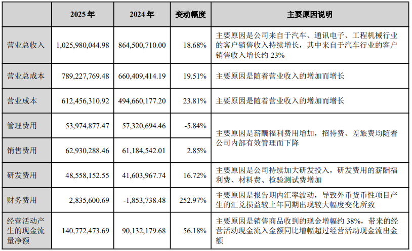 多领域需求发力！骏鼎达2025年业绩稳增18.68%-313啦实用网