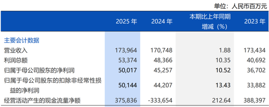 营收、利润双增，不良率六年连降，浦发银行“练内功”交出怎样答卷？