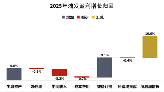 营收、利润双增，不良率六年连降，浦发银行“练内功”交出怎样答卷？