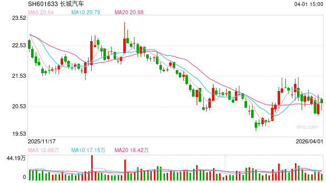 长城汽车2025增收减利、销售目标完成61%垫底 新能源渗透率仅26%、越野赛道遭遇严重冲击-313啦实用网